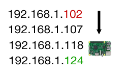 A representation of local IP addresses for a Raspberry Pi being changed.