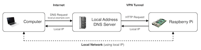 A diagram showing the information flow between the computer, local address DNS server and Raspberry Pi.