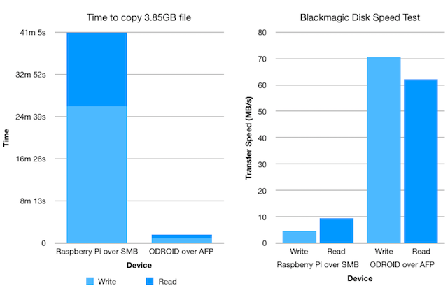 The Disk Speed test and file copy results compared between the Raspberry Pi and ODROID servers.