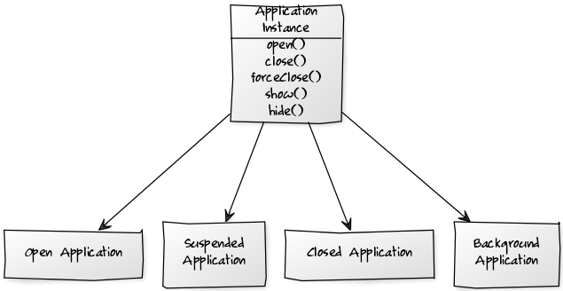 A class diagram of the Facade design pattern.