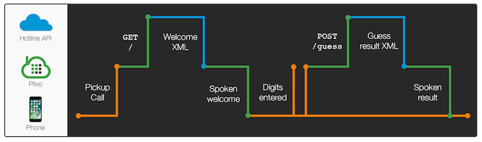 A diagram showing how the phone, Plivo and hotline API communicate.